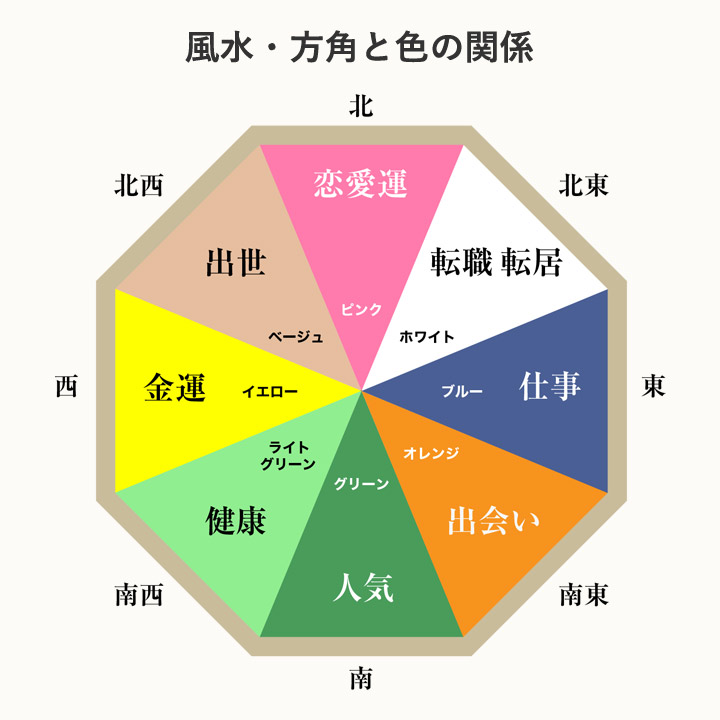 風水　方角と色